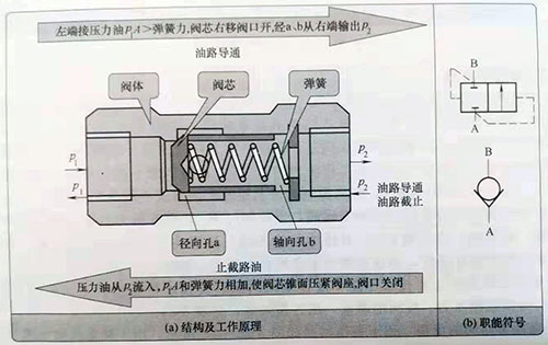 <strong>普通單向閥的結構特點、工作原理</strong>